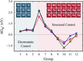 Origin of ΔGH* Variation in Electrochemical Hydrogen Evolution in Transition Metal Dichalcogenides