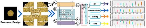 Ab Initio Design of Ni-Rich Cathode Material with Assistance of Machine Learning for High Energy Lithium-Ion Batteries