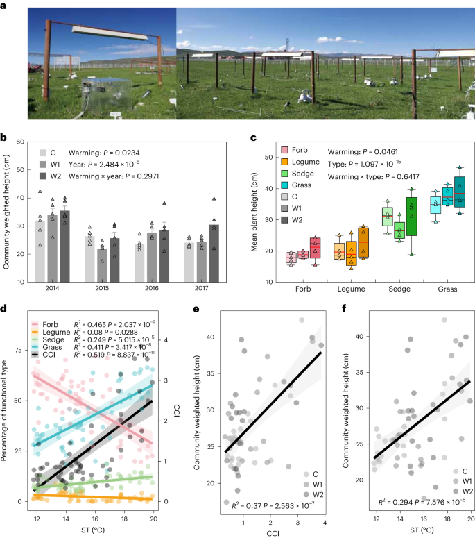 Plant height as an indicator for alpine carbon sequestration and ecosystem response to warming