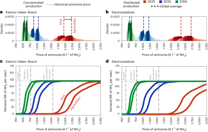 Cost-competitive decentralized ammonia fertilizer production can increase food security