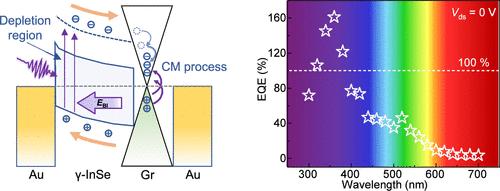 Efficient Carrier Multiplication in Self-Powered Near-Ultraviolet γ-InSe/Graphene Heterostructure Photodetector with External Quantum Efficiency Exceeding 161%