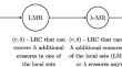 Locally maximal recoverable codes and LMR-LCD codes