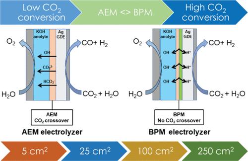 Scaling the Electrochemical Conversion of CO2 to CO