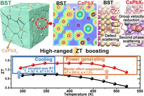 All-Inorganic Halide Perovskites Boost High-Ranged Figure-of-Merit in Bi0.4Sb1.6Te3 for Thermoelectric Cooling and Low-Grade Heat Recovery