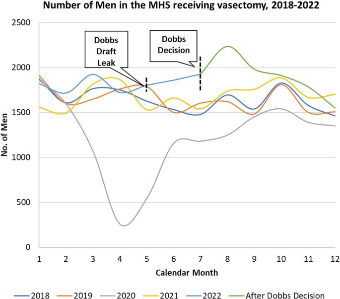 Vasectomy incidence in the military health system after the reversal of Roe v. Wade.