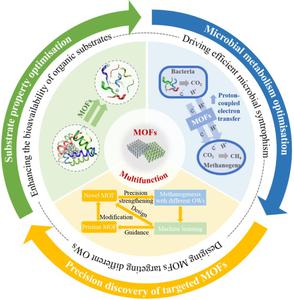 MOF-based materials facilitate efficient anaerobic digestion of organic wastes: integrating substrate bioavailability and microbial syntrophism