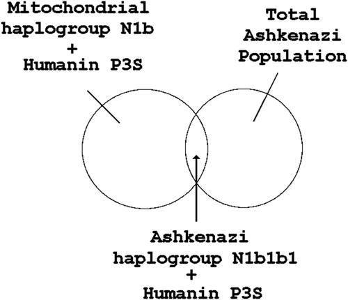 Humanin P3S, haplogroup N1b and the risk of Alzheimer's disease