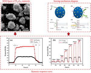 Highly sensitive acetone gas sensor based on gold nanoparticles modified W18O49 porous polymeric spheres