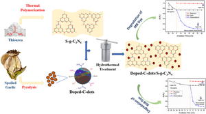 S,Cl-doped-C-dots and S-g-C3N4 heterojunction for enhanced photocatalytic remediation of dye-polluted wastewater