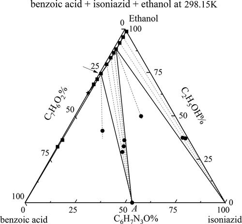 Ternary Co-Crystal Phase Diagrams of Benzoic/4-Aminobenzoic Acid + Isoniazid + Ethanol/Acetonitrile at Several Temperatures