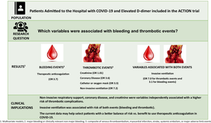 Predictors of bleeding and thrombotic events among patients admitted to the hospital with COVID-19 and elevated D-dimer: insights from the ACTION randomized clinical trial.