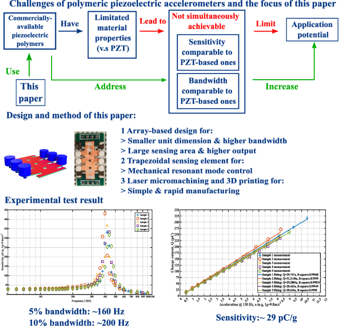 Polymeric piezoelectric accelerometers with high sensitivity, broad bandwidth, and low noise density for organic electronics and wearable microsystems.