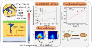 Evolution of soil DOM during thermal remediation below 100 °C: concentration, spectral characteristics and complexation ability