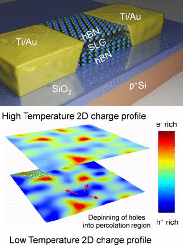 Charge-Inhomogeneity-Mediated Low-Frequency Noise in One-Dimensional Edge-Contacted Graphene Heterostructure Field Effect Transistors