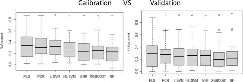 Machine learning methods in near infrared spectroscopy for predicting sensory traits in sweetpotatoes.