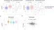 Pursuing Clinical Predictors and Biomarkers for Progression in ILD: Analysis of the Pulmonary Fibrosis Foundation (PFF) Registry.