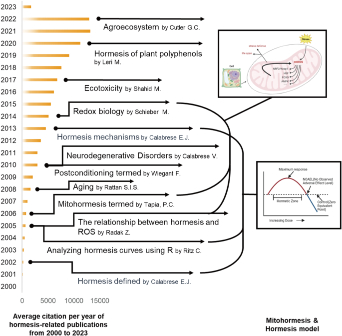 Current advances and future trends of hormesis in disease.