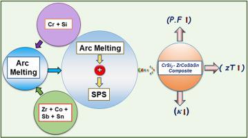 Heavy elemental compound addition enhancing thermoelectric performance of Chromium Silicide synthesized by Spark plasma sintering