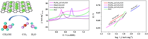 Pt–Pd Bifunctional Catalysts Supported on CeO2/Graphene Oxide for Reinforced Methanol Electro-oxidation