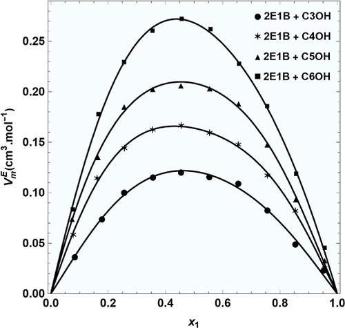 Investigating Molecular Interactions in 2-Ethyl-1-butanol and C3–C6 1-Alkanols: Thermodynamic and Transport Analysis