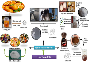 A study on the development of C-dots via green chemistry: a state-of-the-art review