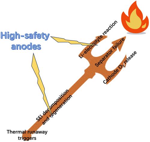 High-Safety Anode Materials for Advanced Lithium-Ion Batteries