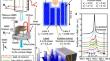 Nanofluidic Platform for Studying the First-Order Phase Transitions in Superfluid Helium-3