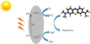 Fabrication of Fe3O4/Al2O3/CuO magnetic nanocomposite and effective in the photedegradation of methylene blue