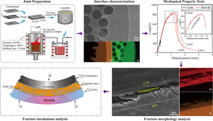 Integrated Fabrication of Cf/Al Composite and Joining with TC4 via Liquid-Solid Infiltration Extrusion: Microstructure Evolution and Fracture Behavior