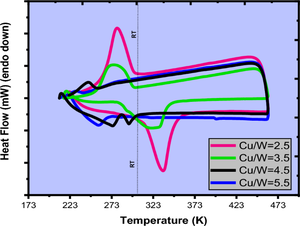 Impact of Cu/W rate on thermal properties, crystal structure and microstructure of NiTiCuW shape memory alloys