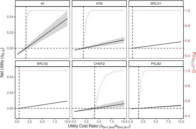 Evaluating the utility of multi-gene, multi-disease population-based panel testing accounting for uncertainty in penetrance estimates.