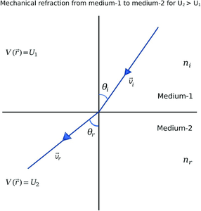 Refractive index for the mechanical refraction of a relativistic particle