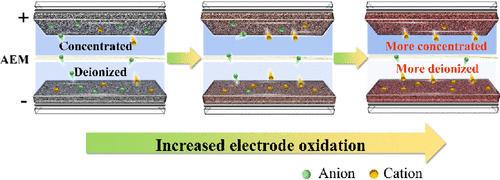 Ultrahigh Salt Adsorption Capacity of Carbonaceous Electrode in a Rocking-Chair Capacitive Deionization through Surface Charge Modulation