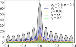 Holographic images of an AdS black hole within the framework of f(R) gravity theory