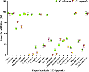 Synergistic anti-virulence efficacy of citral and carvacrol against mixed vaginitis causing Candida albicans and Gardnerella vaginalis: An in vitro and in vivo study