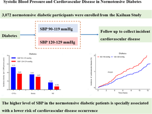 Systolic blood pressure and risk of cardiovascular disease in normotensive diabetic adults: a prospective cohort study.