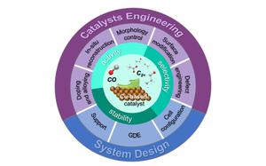 Copper-based catalysts for carbon monoxide electroreduction to multicarbon products