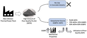 Effect of various geopolymerization parameters on poor quality Afşin-Elbistan fly ash-based geopolymer concretes with ground granulated blast furnace slag