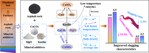 Improved slagging characteristics of low-value solid waste fuel asphalt rock by mineral additives of CaCO3, MgO, and Kaolin under fluidized bed condition