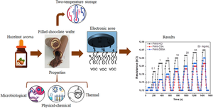 Assessment of aroma release in filled chocolate wafers through electronic nose analysis