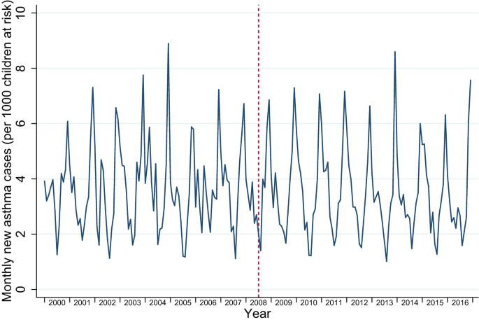 Tobacco control policies and respiratory conditions among children presenting in primary care.