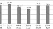 Effect of Glycyrrhizic Acid on the Viability of Hela Cervical Adenocarcinoma Cell Line at Different Concentrations of Sex Steroid Hormones