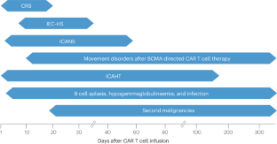 Current understanding and management of CAR T cell-associated toxicities