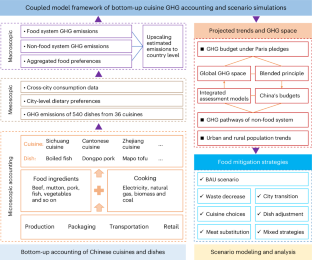 GHG mitigation strategies on China’s diverse dish consumption are key to meet the Paris Agreement targets