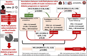 Discovery and validation of plasma, saliva and multi-fluid plasma-saliva metabolomic scores predicting insulin resistance and diabetes progression or regression among Puerto Rican adults.