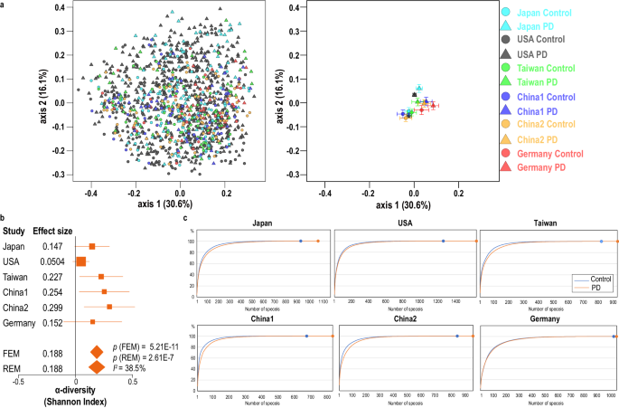 Meta-analysis of shotgun sequencing of gut microbiota in Parkinson's disease.