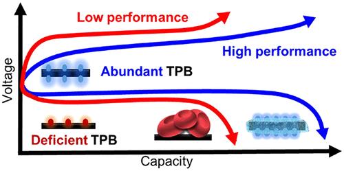 Modulating the Configuration of Air Cathodes toward the Extended Triple-Phase Boundaries of Li-O2 Batteries