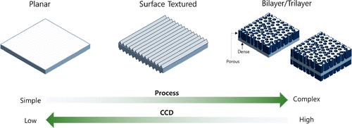 Scalable Surface Micro-Texturing of LLZO Solid Electrolytes for Battery Applications