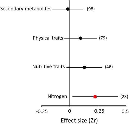 Does spatial variation in insect herbivory match variations in plant quality? A meta-analysis