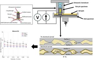 The effect of electrical current on lubricant film thickness in boundary and mixed lubrication contacts measured with ultrasound